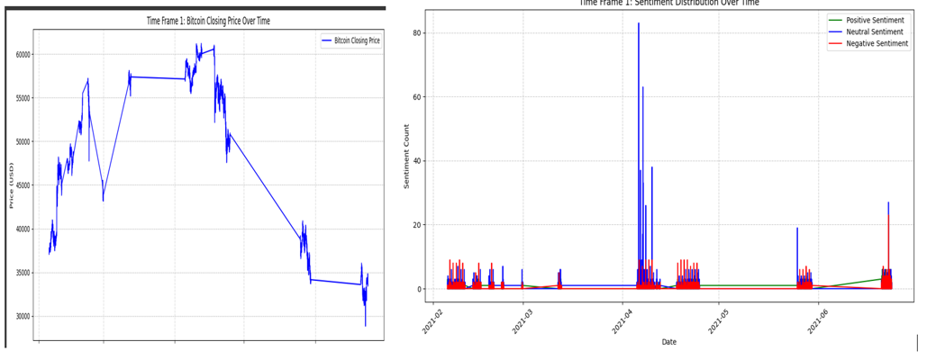 2021 Sentiment and Price Distribution