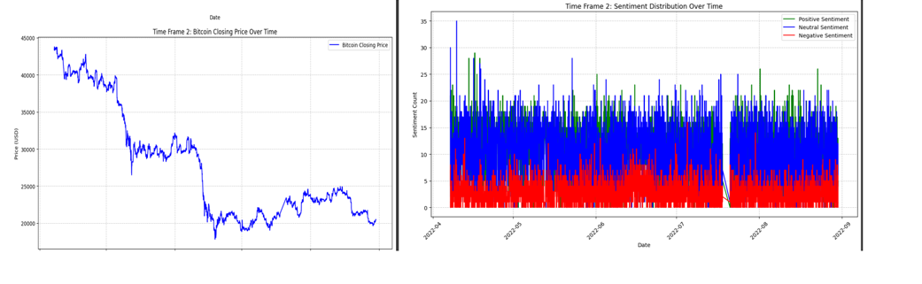 2022 Sentiment and Price Distribution