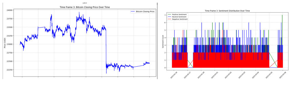 2023 Sentiment and Price Distribution