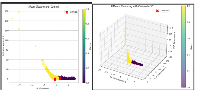 PCA Components for Bitcoin