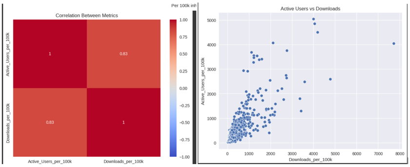 Active Users vs Downloads