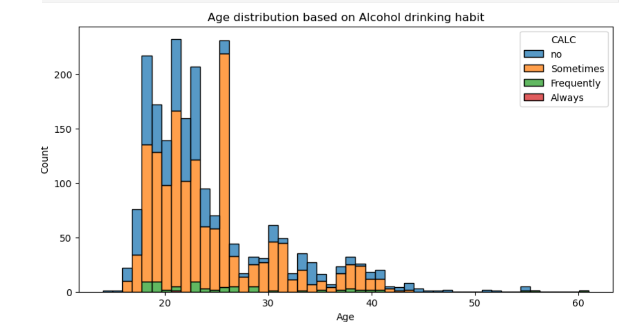 Age Distribution