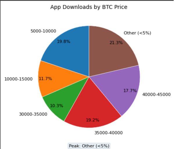 Bitcoin Price vs Downloads
