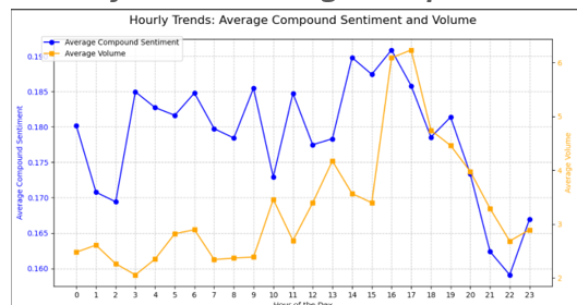 Average Compound Score and Sentiment