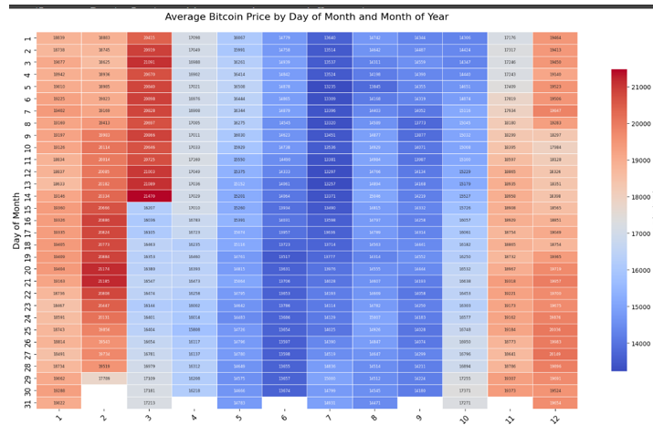 Bitcoin Average Price Over the Year