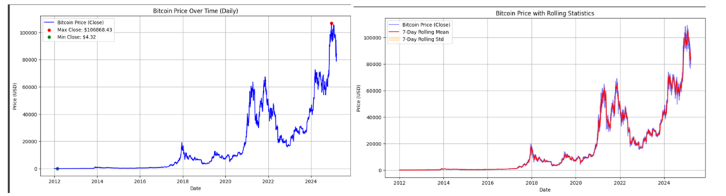 Bitcoin Price and Rolling Statistics