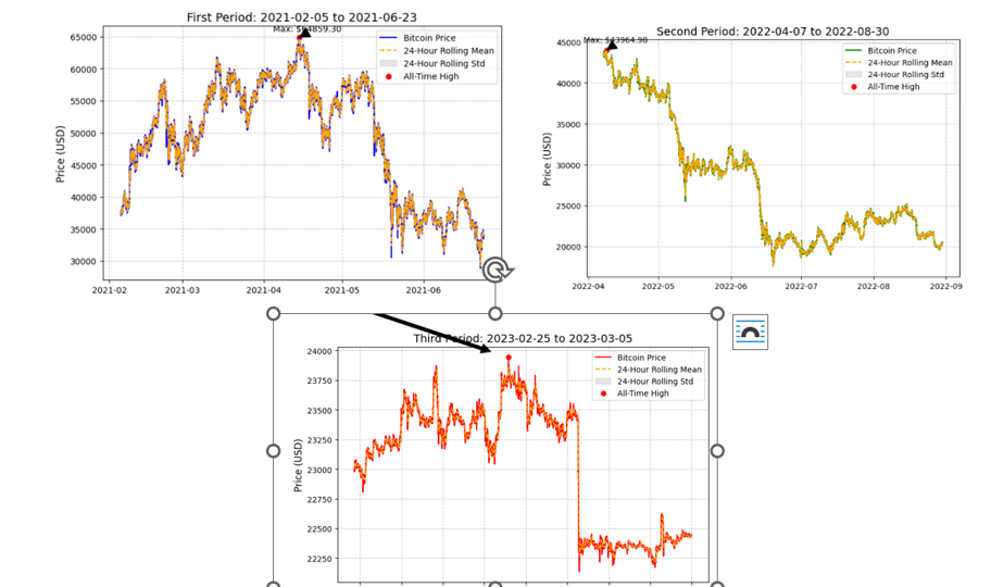 Bitcoin Price for Three Different Years