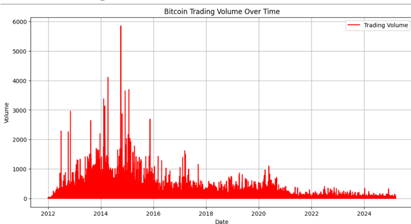 Bitcoin Trading Volume Over Time