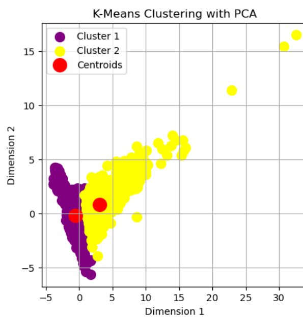 Customer Clusters