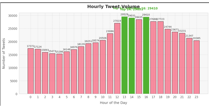 Combined Hourly Tweet Volume