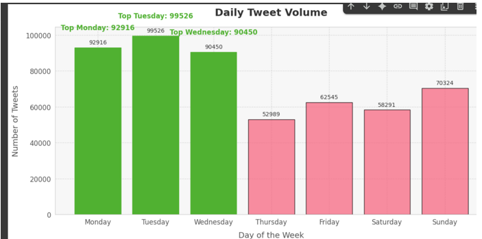 Combined Daily Tweet Volume