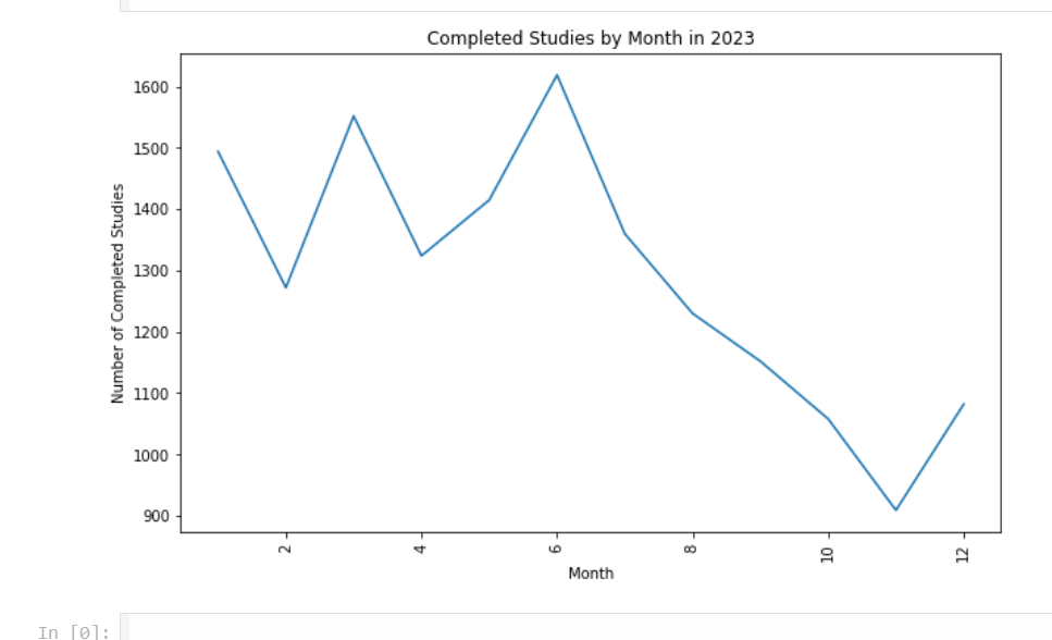 Completed Studies Overview