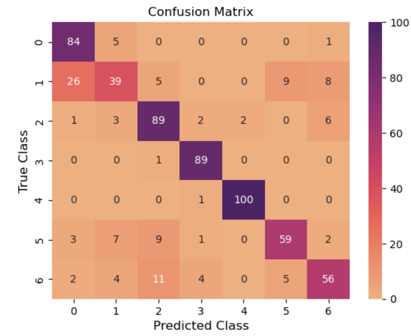 Confusion Matrix