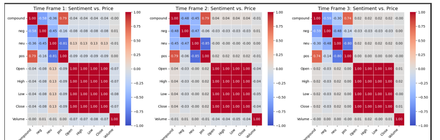 Correlation Across All Three Time Periods