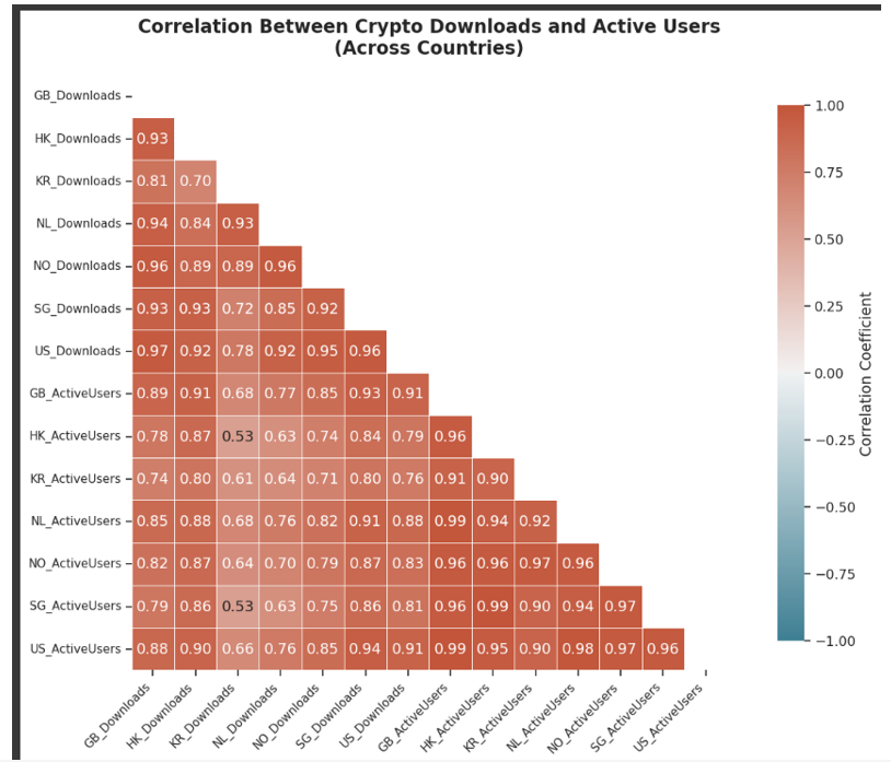 Countries Correlation