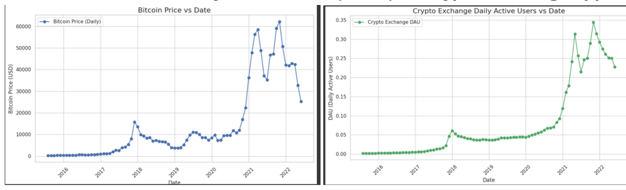 Crypto Exchange Performance