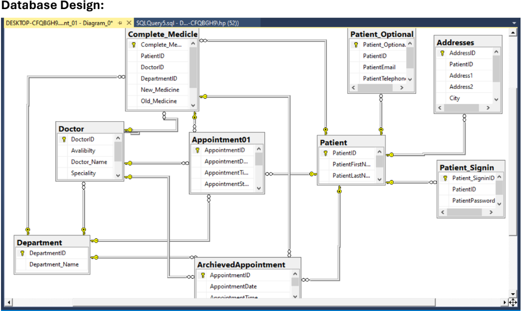 Hospiatl Diagram