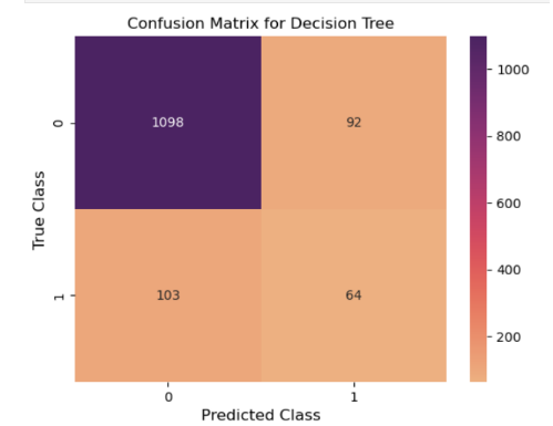 Decision Tree Classification