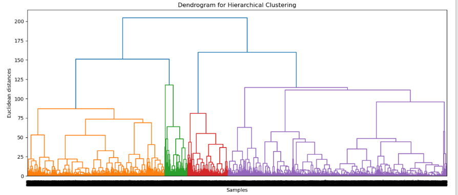Dendrogram