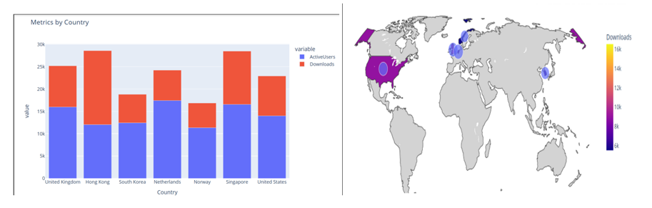 Global Performance