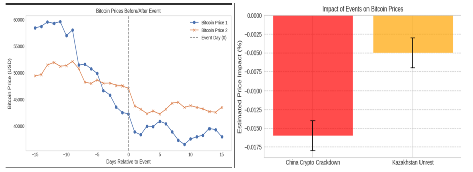 Impact of Major Events on Bitcoin