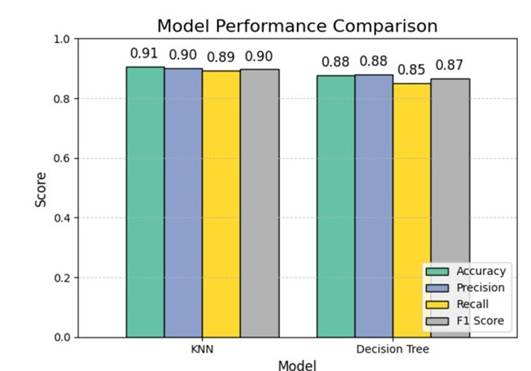 Model Comparison