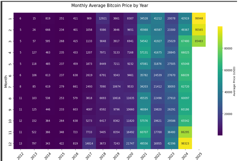 Monthly Average Bitcoin Price