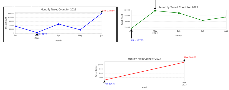 Monthly Tweet Volume (2021–2023)