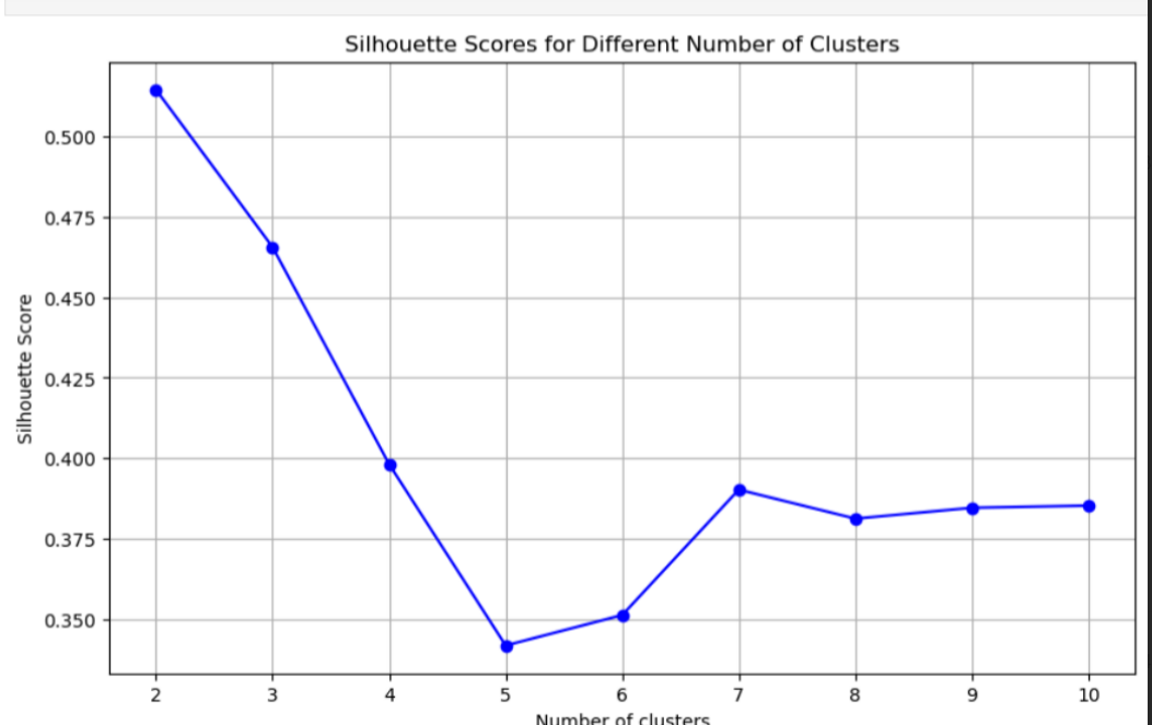 No of Clusters