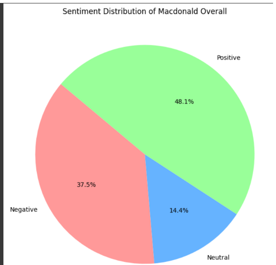 Overall Sentiment