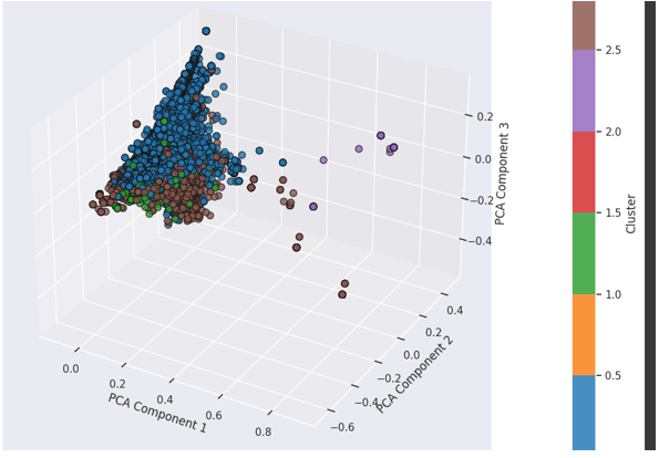 PCA Visualization of Clusters