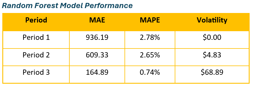 Random Forest Regression Model Performance