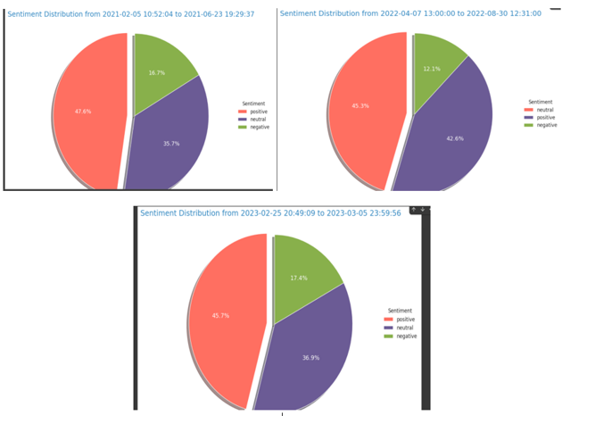 Sentiment Across Tweets