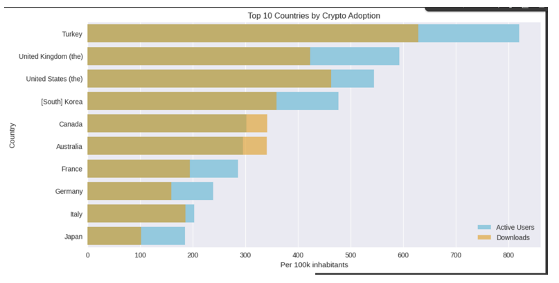 Top 10 Countries for Crypto