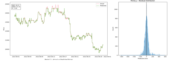 Time Series Forecasting for 2022 using XGBoost