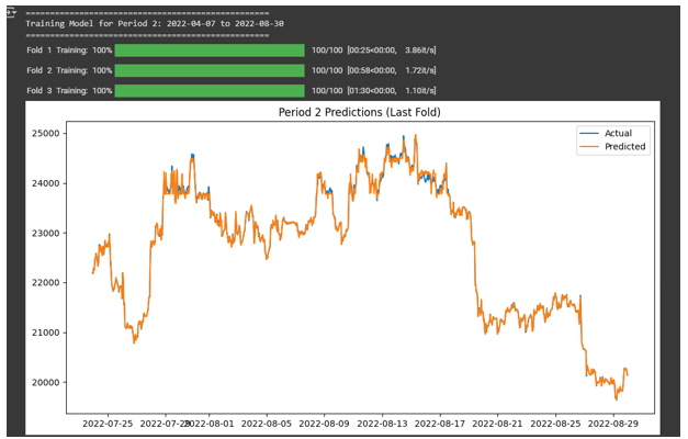 Time Series Forecasting for 2022 using Random Forest Regression