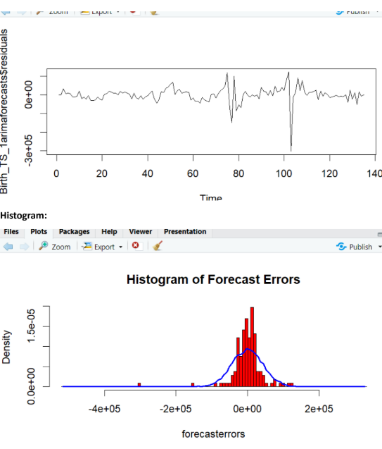Forecast Errors