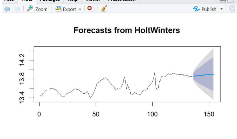 Forecasting