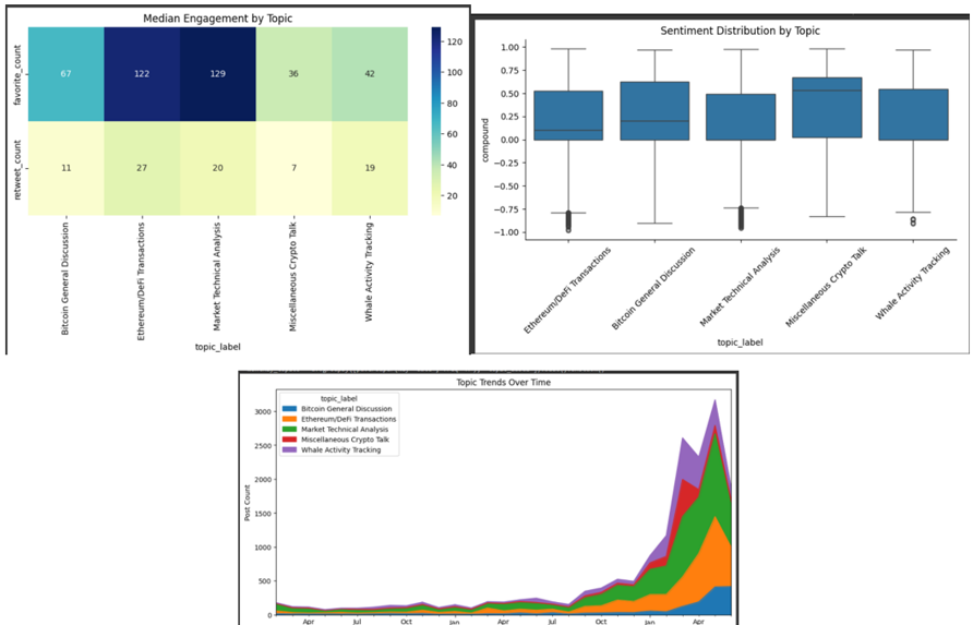 Topics Engagement and Trends