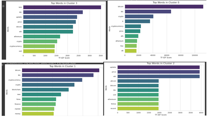 Top Words in Clusters
