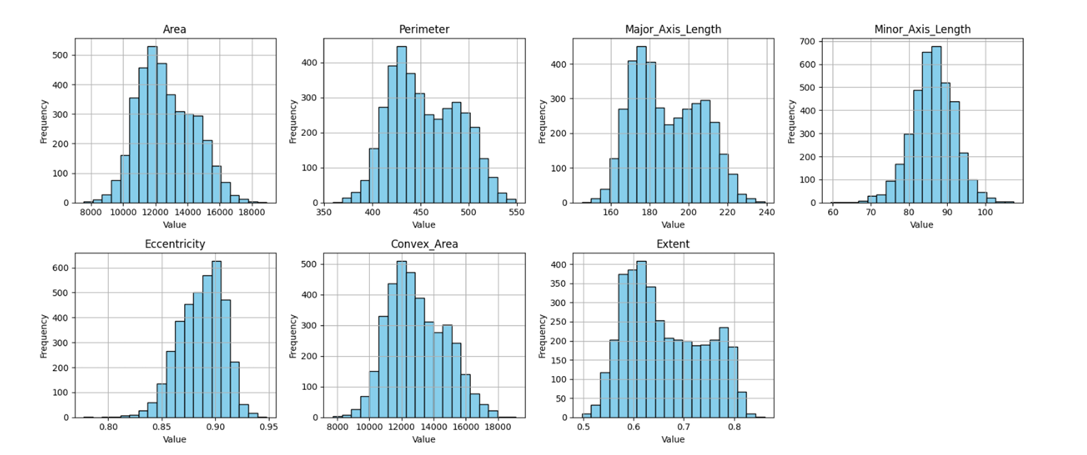 Rice Data Exploration