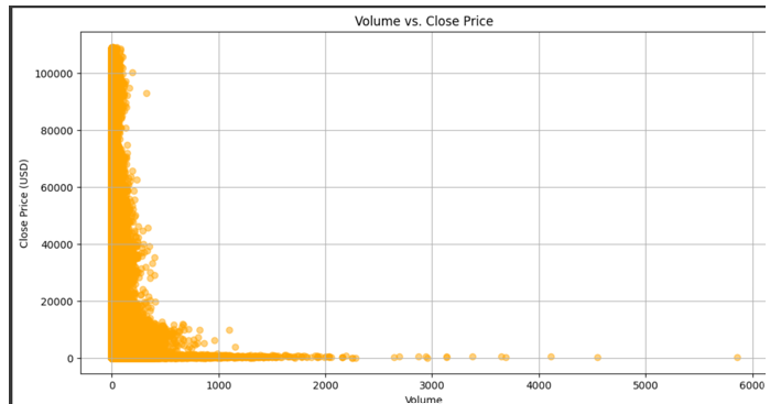 Volume and Close Price