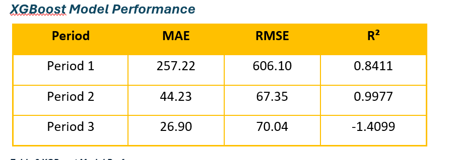 XGBoost Model Performance