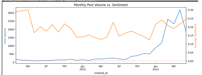 Post Volume and Sentiment
