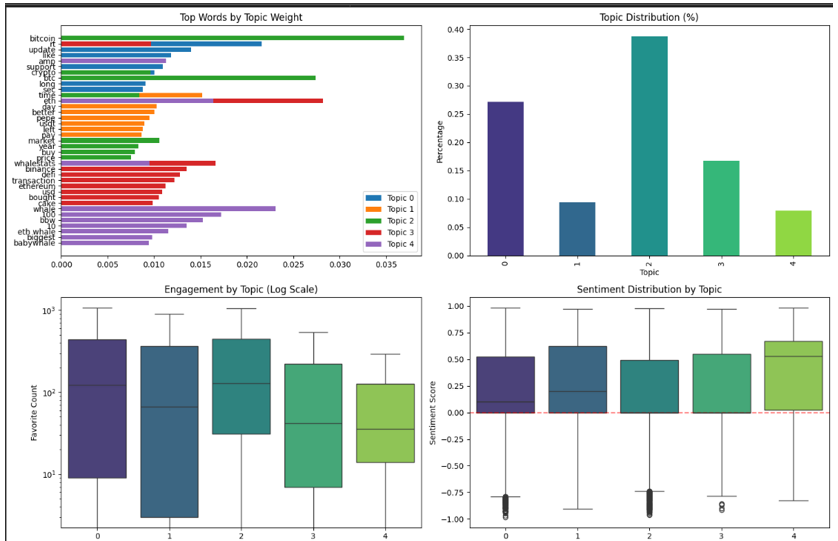 Results from Topic Modelling